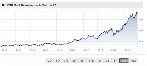 LVMH Share Price (MC) .